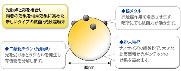 光触媒と銀を複合し、両者の効果を併せ持った新しいタイプの抗菌・光触媒粉末が光ギンテックです。