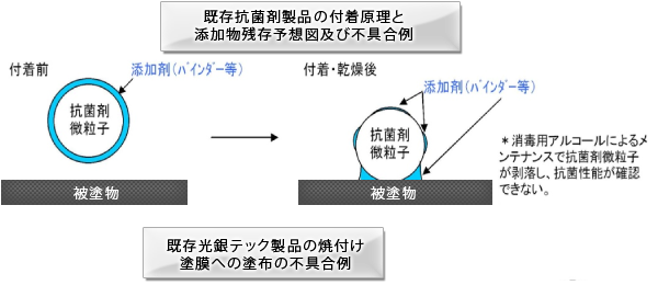 既存光ギンテック製品の付着原理と 添加物残存予想図及び不具合例