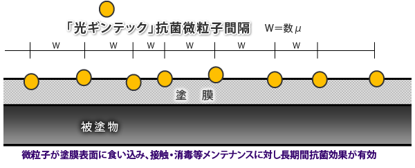 「光ギンテック」抗菌微粒子間隔