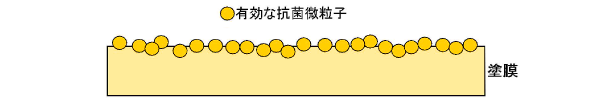 有効な抗菌微粒子